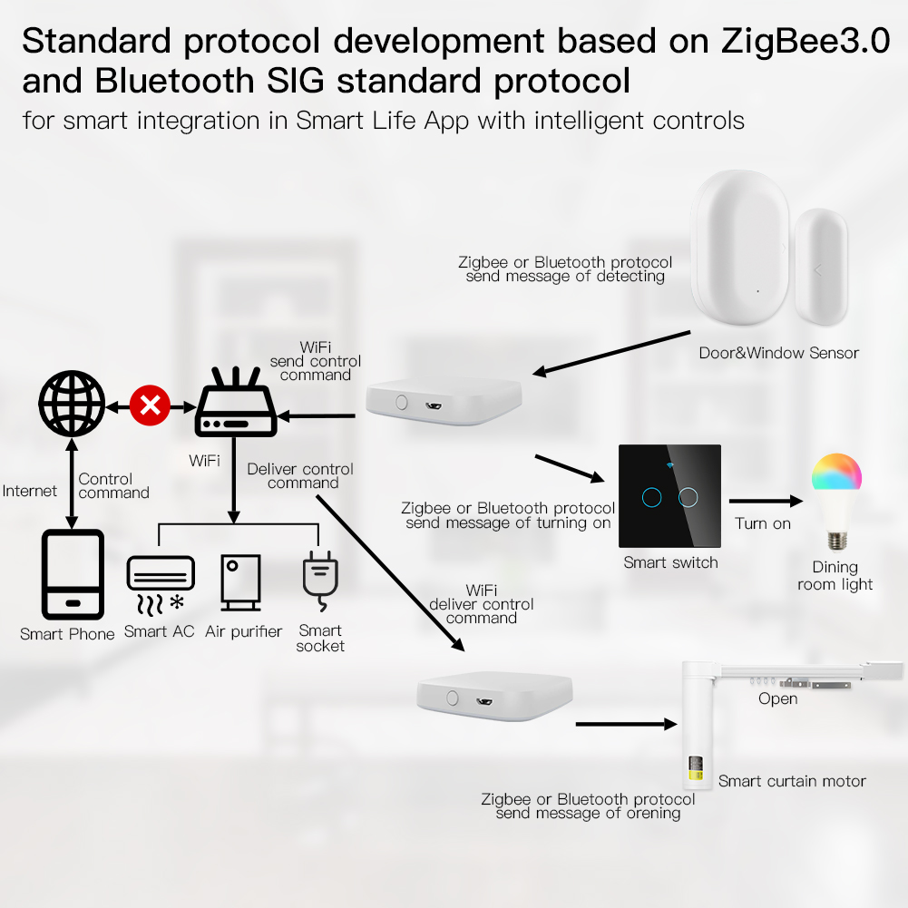 Multi-mode Smart Gateway ZigBe – Smart Home Hub Matter recenzja i cena